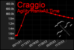 Total Graph of Craggio