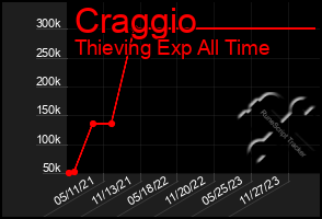 Total Graph of Craggio