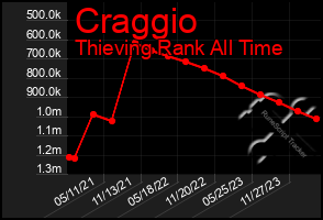 Total Graph of Craggio