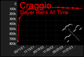 Total Graph of Craggio