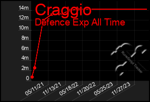 Total Graph of Craggio