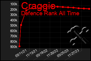 Total Graph of Craggio