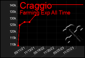 Total Graph of Craggio