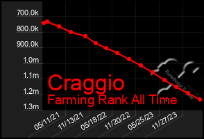 Total Graph of Craggio