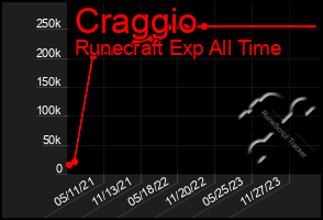 Total Graph of Craggio