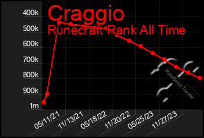 Total Graph of Craggio