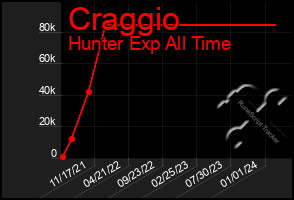 Total Graph of Craggio