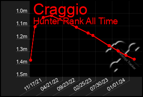 Total Graph of Craggio