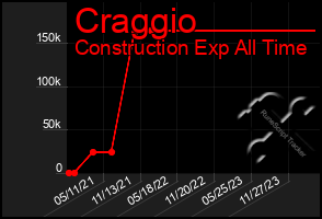 Total Graph of Craggio