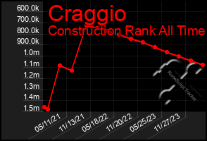 Total Graph of Craggio