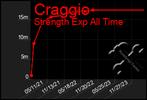 Total Graph of Craggio