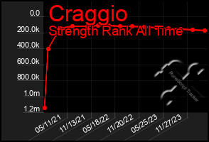 Total Graph of Craggio