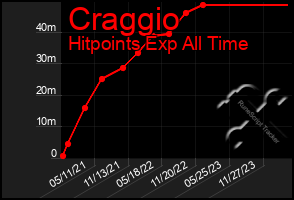 Total Graph of Craggio