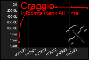 Total Graph of Craggio