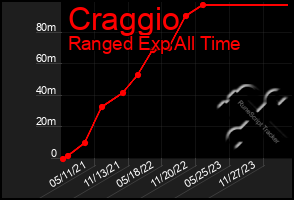 Total Graph of Craggio