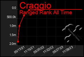 Total Graph of Craggio