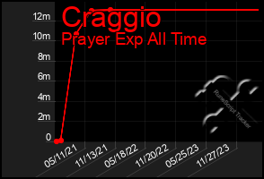 Total Graph of Craggio