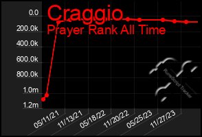 Total Graph of Craggio