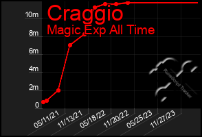 Total Graph of Craggio