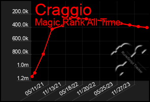 Total Graph of Craggio