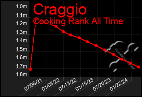 Total Graph of Craggio