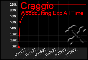 Total Graph of Craggio