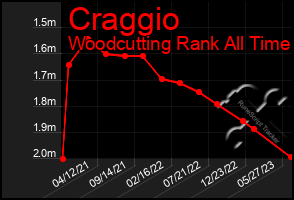 Total Graph of Craggio