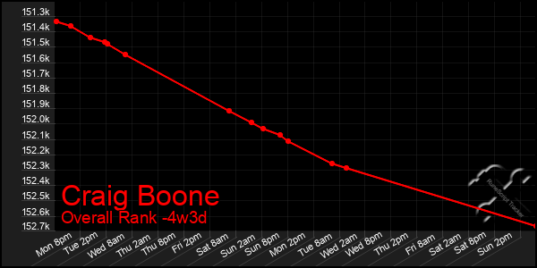 Last 31 Days Graph of Craig Boone