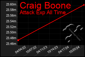 Total Graph of Craig Boone