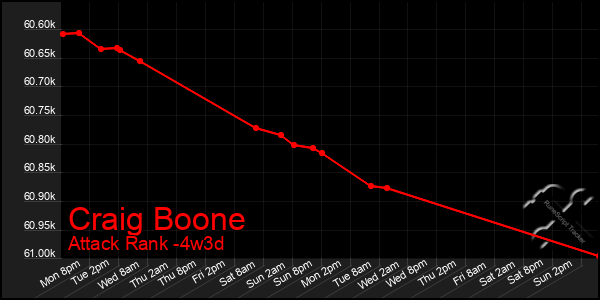 Last 31 Days Graph of Craig Boone