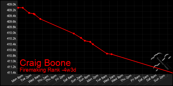 Last 31 Days Graph of Craig Boone