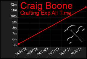 Total Graph of Craig Boone