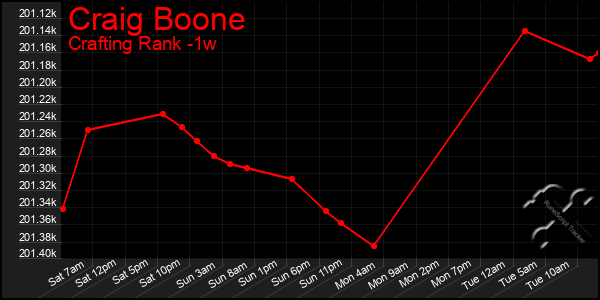 Last 7 Days Graph of Craig Boone