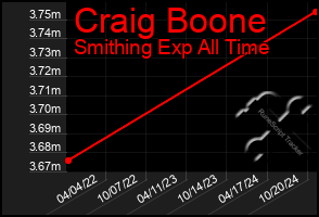 Total Graph of Craig Boone