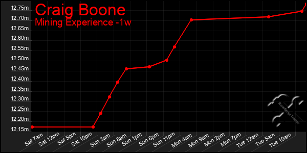 Last 7 Days Graph of Craig Boone