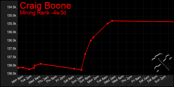 Last 31 Days Graph of Craig Boone