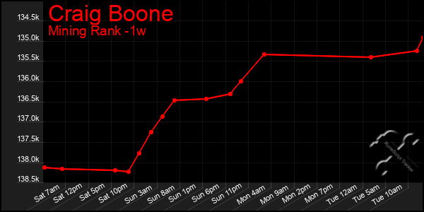 Last 7 Days Graph of Craig Boone