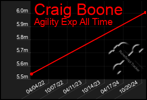 Total Graph of Craig Boone