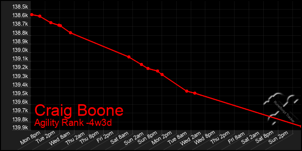 Last 31 Days Graph of Craig Boone