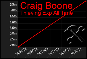 Total Graph of Craig Boone