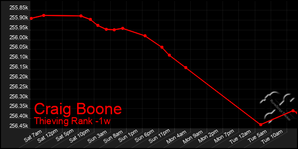 Last 7 Days Graph of Craig Boone