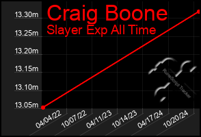 Total Graph of Craig Boone