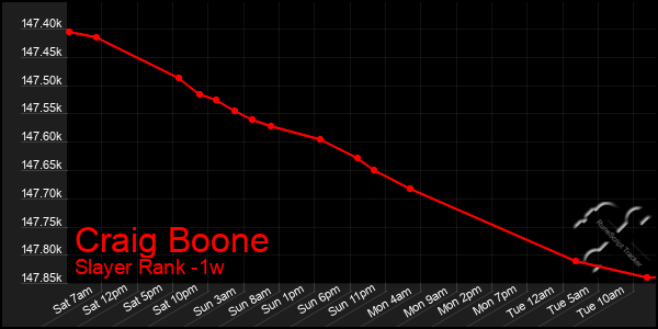 Last 7 Days Graph of Craig Boone