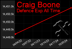 Total Graph of Craig Boone