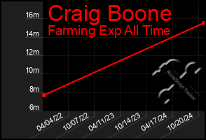 Total Graph of Craig Boone