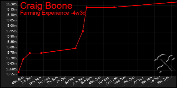 Last 31 Days Graph of Craig Boone