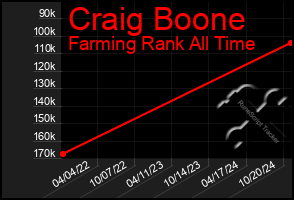 Total Graph of Craig Boone