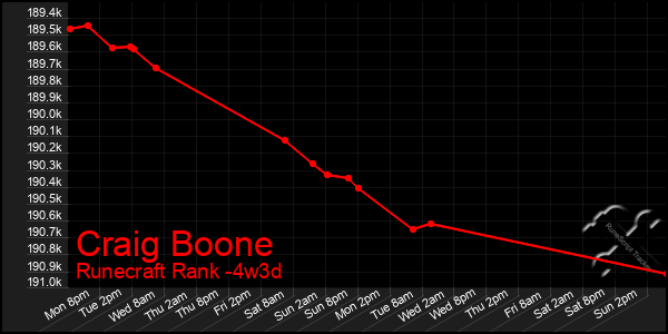 Last 31 Days Graph of Craig Boone