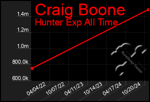 Total Graph of Craig Boone