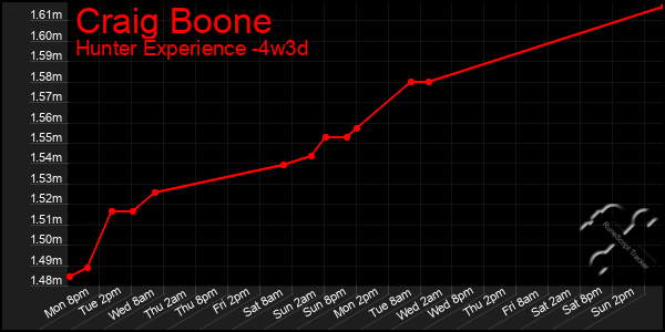 Last 31 Days Graph of Craig Boone